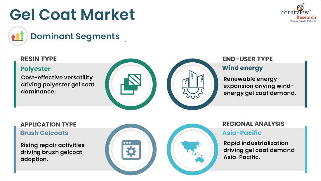 gelcoat market segments
